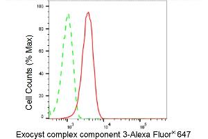 Flow cytometric analysis of Exocyst complex component 3 expression in HepG2 cells using Exocyst complex component 3 antibody (ABIN7798543), 1:2,000). (Rekombinanter EXOC3 Antikörper)