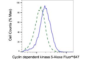 Validation of Cyclin dependent kinase 5 knockdown using flow cytometry. (CDK5 Antikörper)