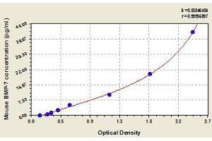 Typical standard curve (BMP7 ELISA Kit)