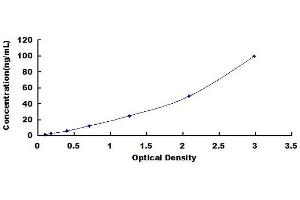 Typical standard curve (Alkaline Phosphatase ELISA Kit)