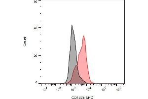 Separation of PDGF-RB transfected cells (red) from 3T3 cells (black) in flow cytometry analysis (surface staining) stained using anti-human CD140b (18A2) APC antibody (concentration in sample 3 μg/mL). (PDGFRB Antikörper  (APC))