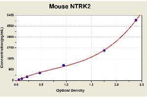 Diagramm of the ELISA kit to detect Mouse NTRK2with the optical density on the x-axis and the concentration on the y-axis.