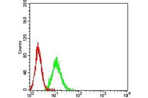 Flow Cytometry (FACS) image for anti-CD46 (CD46) (AA 35-179) antibody (ABIN7193208)