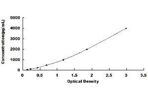 Typical standard curve