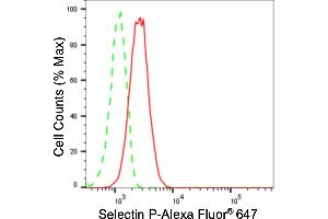 Flow cytometric analysis of Selectin P expression in HT- cells using Selectin P antibody (ABIN7800291), 1:2,000). (Rekombinanter P-Selectin Antikörper)