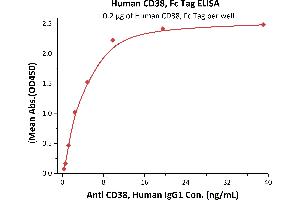ELISA image for CD38 (AA 43-300) (Active) protein (Fc Tag) (ABIN6253673)