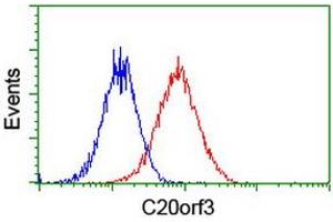Flow cytometric Analysis of Hela cells, using anti-C20orf3 antibody (ABIN2455502), (Red), compared to a nonspecific negative control antibody, (Blue). (APMAP Antikörper)