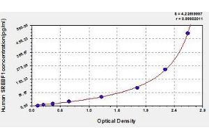 Typical standard curve (SREBF1 ELISA Kit)