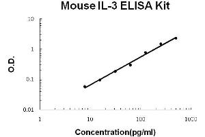 Mouse IL-3 PicoKine ELISA Kit standard curve