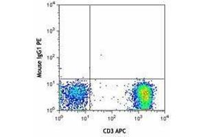 Flow Cytometry (FACS) image for anti-Chemokine (C-X-C Motif) Receptor 3 (CXCR3) antibody (PE) (ABIN2662486) (CXCR3 Antikörper  (PE))