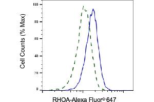 Validation of RHOA knockdown using flow cytometry. (Rekombinanter RHOA Antikörper)