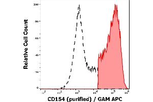 Separation of human CD154 positive cells (red-filled) from CD154 negative cells (black-dashed) in flow cytometry analysis (surface staining) of stimulated (PMA + ionomycin) peripheral blood mononuclear cells stained using anti-human CD154 (24-31) purified antibody (concentration in sample 2 μg/mL) GAM APC. (CD40 Ligand Antikörper)