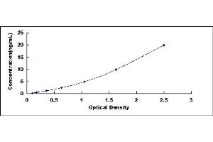 Typical standard curve (Glucose-6-Phosphate Dehydrogenase ELISA Kit)