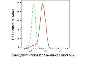 Flow cytometric analysis of Deoxythymidylate kinase expression in HeLa cells using Deoxythymidylate kinase antibody (ABIN7798311), 1:2,000). (Rekombinanter DTYMK Antikörper)