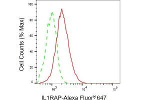 Flow cytometric analysis of IL1RAP expression in HepG2 cells using IL1RAP antibody (ABIN7799093), 1:2,000). (Rekombinanter IL1RAP Antikörper)