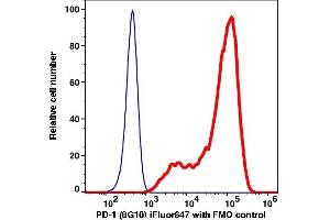 Flow Cytometry (FACS) image for anti-Programmed Cell Death 1 (PDCD1) antibody (iFluor™647) (ABIN7077590) (PD-1 Antikörper  (iFluor™647))
