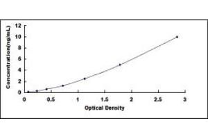 Typical standard curve (PIAS3 ELISA Kit)