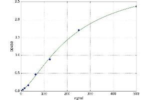 A typical standard curve (PLG ELISA Kit)