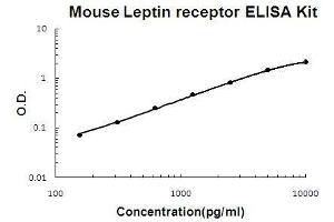 Mouse Leptin receptor PicoKine ELISA Kit standard curve