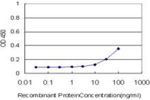 Detection limit for recombinant GST tagged NCOA5 is approximately 3ng/ml as a capture antibody. (NCOA5 Antikörper  (AA 1-315))