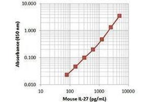 ELISA image for anti-Interleukin 27 (IL27) antibody (Biotin) (ABIN2660777) (IL-27 Antikörper  (Biotin))