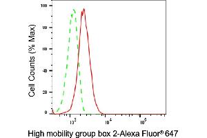 Flow cytometric analysis of High mobility group box 2 expression in HepG2 cells using High mobility group box 2 antibody (ABIN7798911), 1:2,000). (Rekombinanter HMGB2 Antikörper)