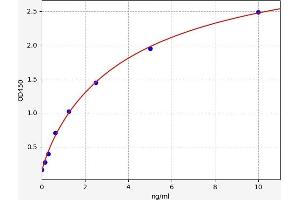 Typical standard curve (CA5B ELISA Kit)