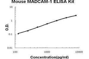 Mouse MADCAM-1 PicoKine ELISA Kit standard curve (MADCAM1 ELISA Kit)