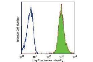 Flow Cytometry (FACS) image for anti-beta-2-Microglobulin (B2M) antibody (FITC) (ABIN2661447) (beta-2 Microglobulin Antikörper  (FITC))