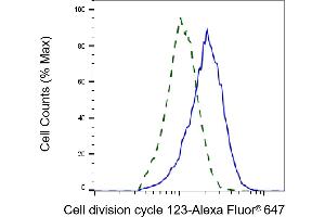 Flow cytometric analysis of cell division cycle 123 expression in HepG2 cells using cell division cycle 123 antibody (ABIN7798000), 1:2,000). (CDC123 Antikörper)