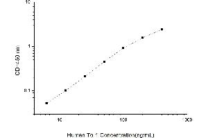 Typical standard curve (Thymosin alpha 1 ELISA Kit)