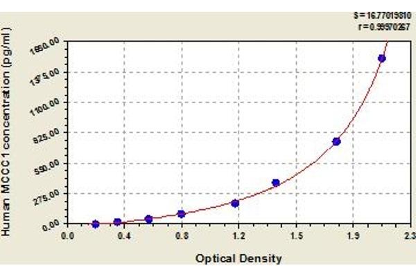 MCCC1 ELISA Kit