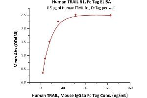 ELISA image for Tumor Necrosis Factor Receptor Superfamily, Member 10a (TNFRSF10A) (AA 24-239) protein (Fc Tag) (ABIN2181864)