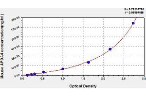 Apolipoprotein A-IV (APOA4) ELISA Kit