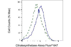 Validation of Citratesynthetase knockdown using flow cytometry. (Rekombinanter Citrate Synthetase Antikörper)