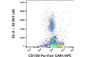 Flow cytometry analysis (surface staining) of human peripheral blood with anti-CD100 (133-1C6) purified, GAM-APC. (SEMA4D/CD100 Antikörper)