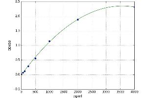 A typical standard curve