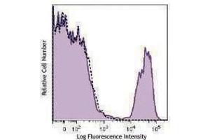 Flow Cytometry (FACS) image for anti-CD16 (CD16) antibody (PE-Cy7) (ABIN2659120) (CD16 Antikörper  (PE-Cy7))