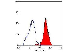 Flow Cytometry (FACS) image for anti-Integrin beta 3 (ITGB3) antibody (FITC) (ABIN317409) (Integrin beta 3 Antikörper  (FITC))