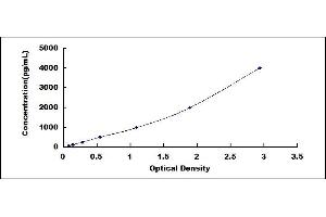 Typical standard curve (Hepcidin ELISA Kit)