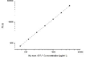 Typical standard curve (IGF2 CLIA Kit)