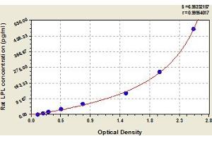 Lipoprotein Lipase (LPL) ELISA Kit