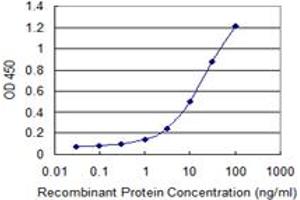 Detection limit for recombinant GST tagged GNA14 is 0. (GNa14 Antikörper  (AA 150-250))