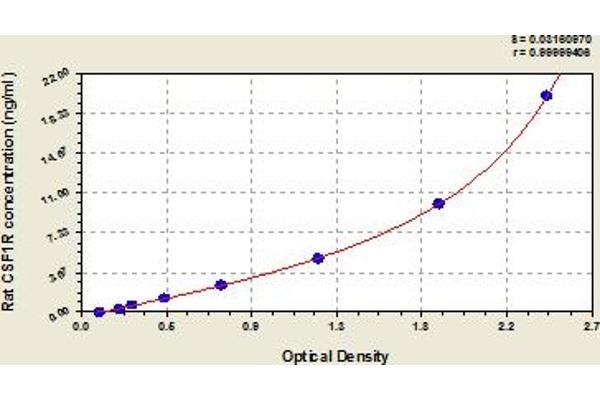 CSF1R ELISA Kit