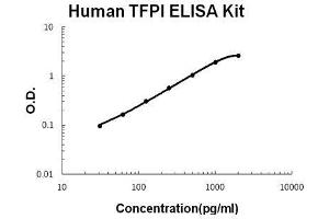 ELISA image for Tissue Factor Pathway Inhibitor (Lipoprotein-Associated Coagulation Inhibitor) (TFPI) ELISA Kit (ABIN1672813)