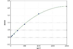 A typical standard curve