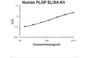 Human PLGF PicoKine ELISA Kit standard curve (PLGF ELISA Kit)