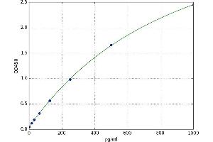 A typical standard curve (gamma MSH ELISA Kit)