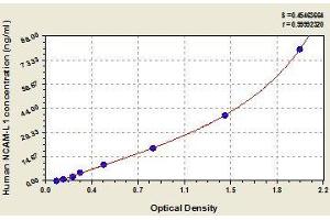 Typical standard curve (L1CAM ELISA Kit)
