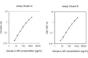 ELISA image for Interleukin 6 Receptor (IL6R) ELISA Kit (ABIN1980025) (IL-6 Receptor ELISA Kit)